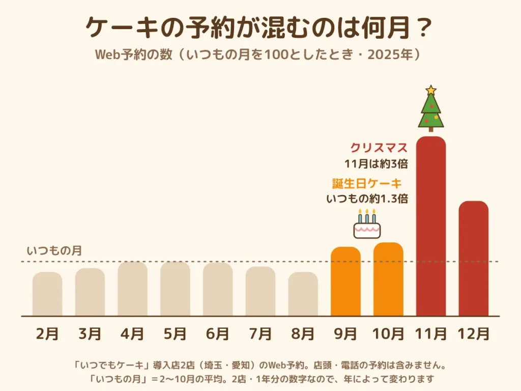 誕生日ケーキ 予約 多い月 9月 10月 11月 クリスマス グラフ
