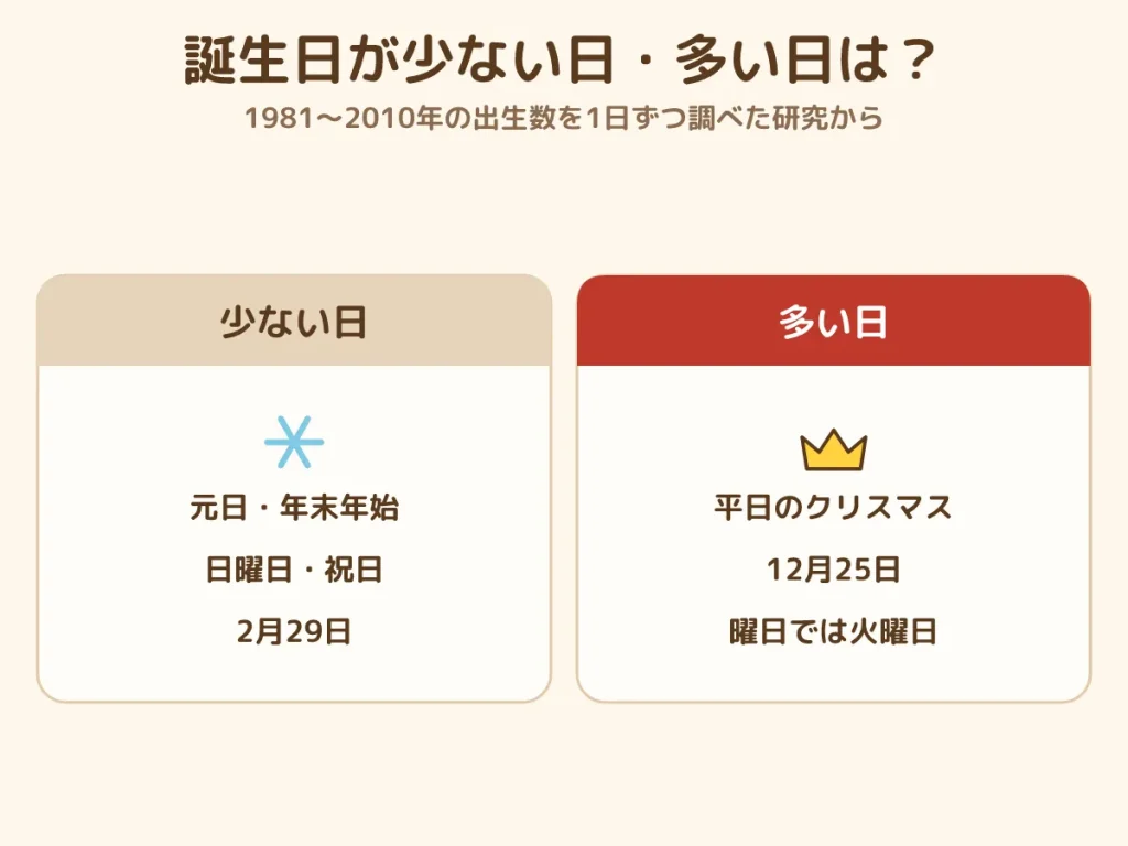 誕生日が多い日 少ない日 元日 年末年始 日曜 祝日 2月29日 少ない 平日の12月25日 多い
