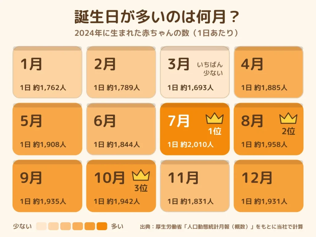 誕生日が多い月 ランキング 2024年 月別 出生数 7月 8月 10月