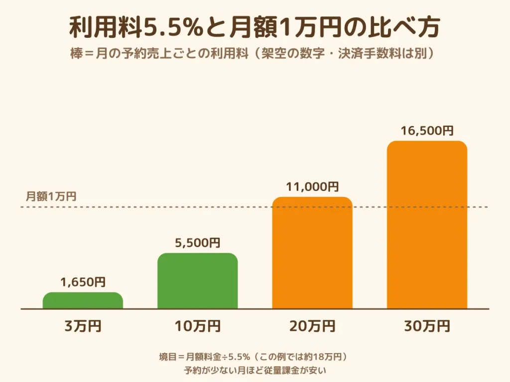 テイクアウト 予約システム 費用 月額制 従量課金 利用料5.5% 比べ方