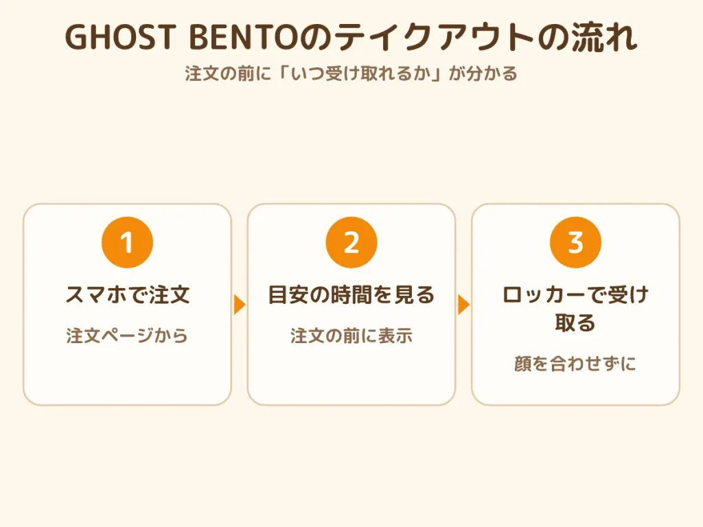 テイクアウト 事前注文 スマホで注文 目安の時間 ロッカーで受け取る 流れ