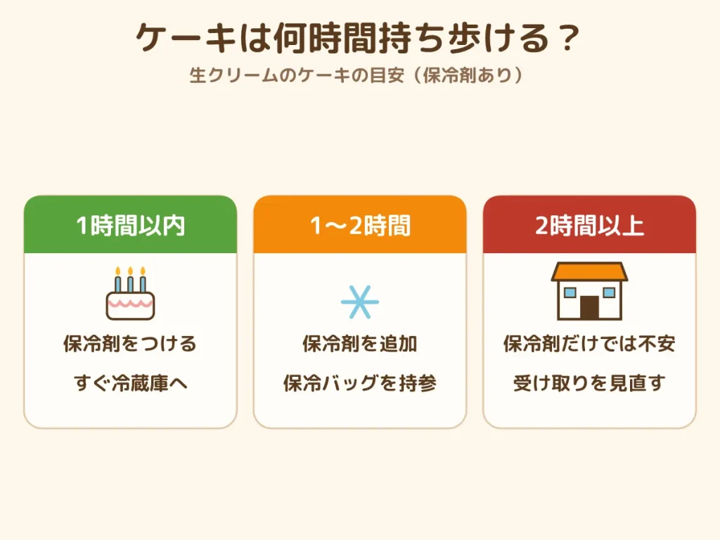 ケーキ 持ち歩き 時間 何時間 保冷剤 保冷バッグ 目安