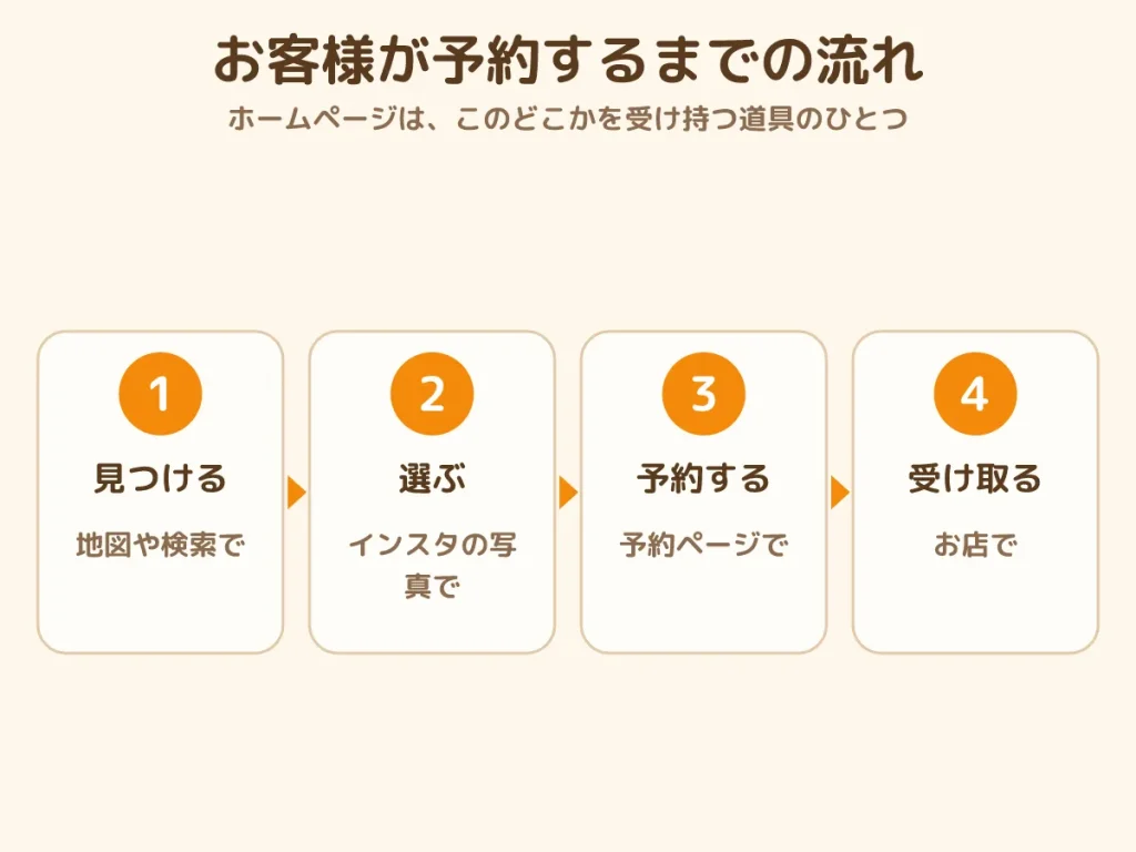 ケーキ屋 ホームページなし 予約 流れ Googleマップ Instagram 予約ページ