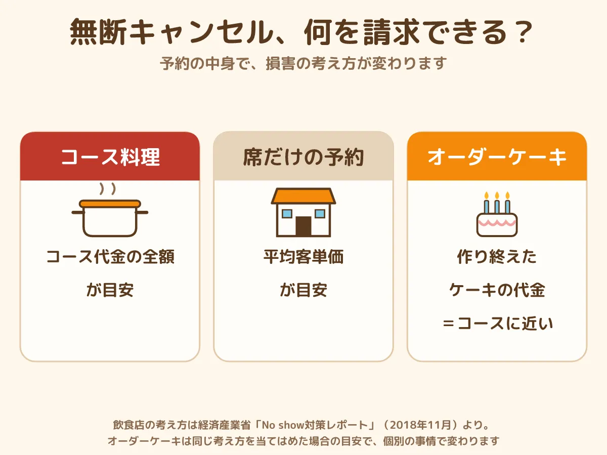 無断キャンセル 請求 コース料理 席だけの予約 オーダーケーキ 損害の目安