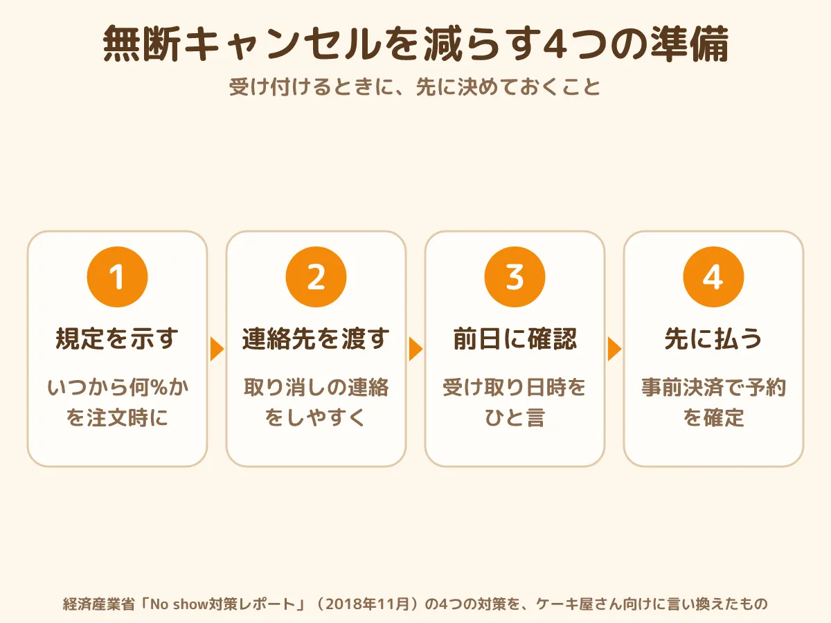 無断キャンセル 対策 ケーキ屋さん 4つの準備 事前決済