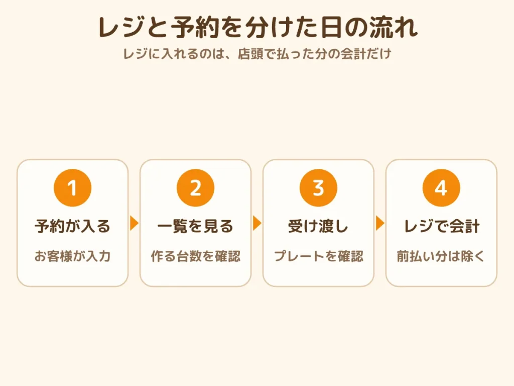 ケーキ屋さん レジと予約を分けた1日の流れ 予約が入る 一覧を見る 受け渡し レジで会計