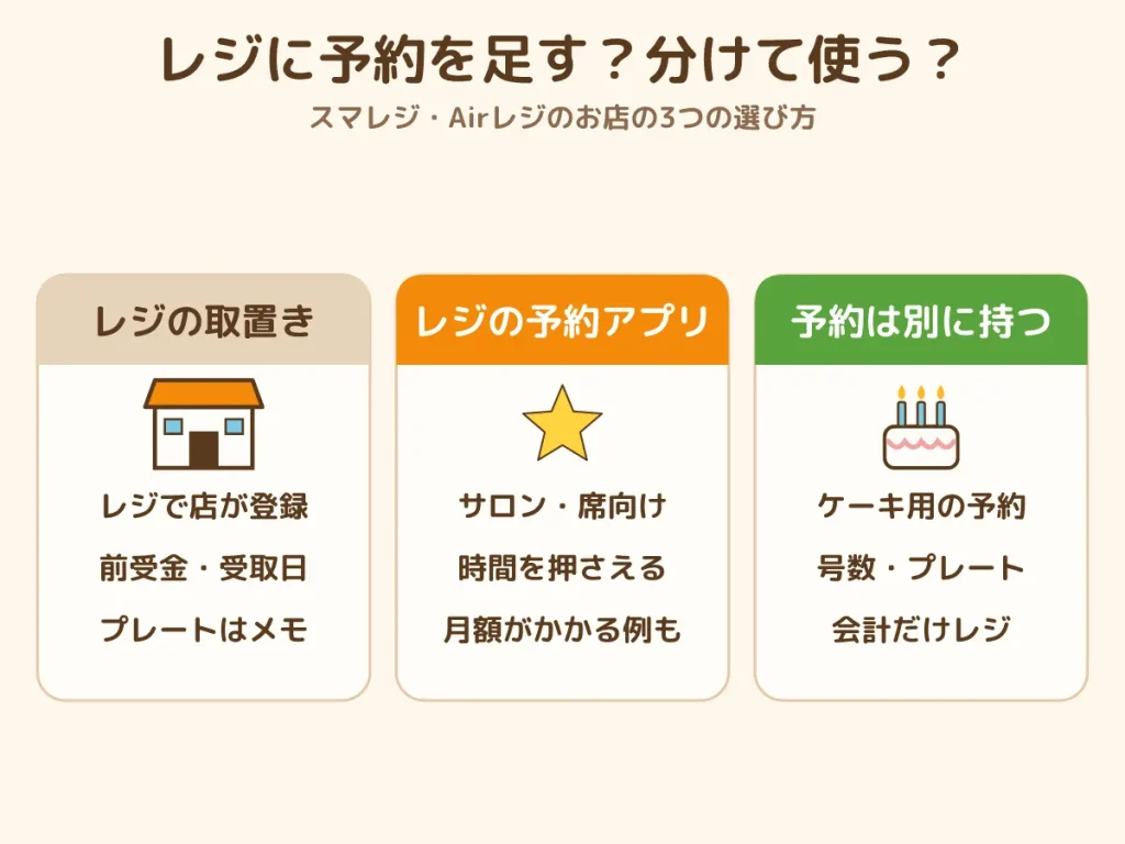 スマレジ 予約管理 Airレジ 予約 ケーキ屋さん 取置き 予約アプリ 予約を分けて使う