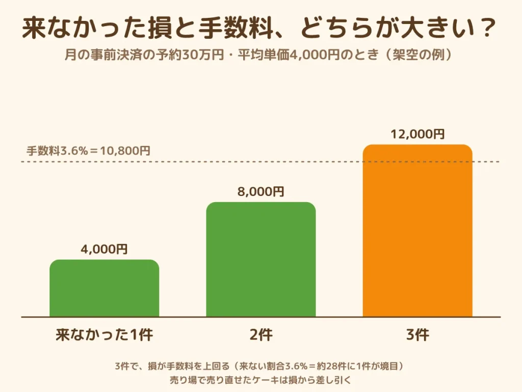 事前決済 手数料3.6% 来なかった予約の損 比べ方 月30万円の例