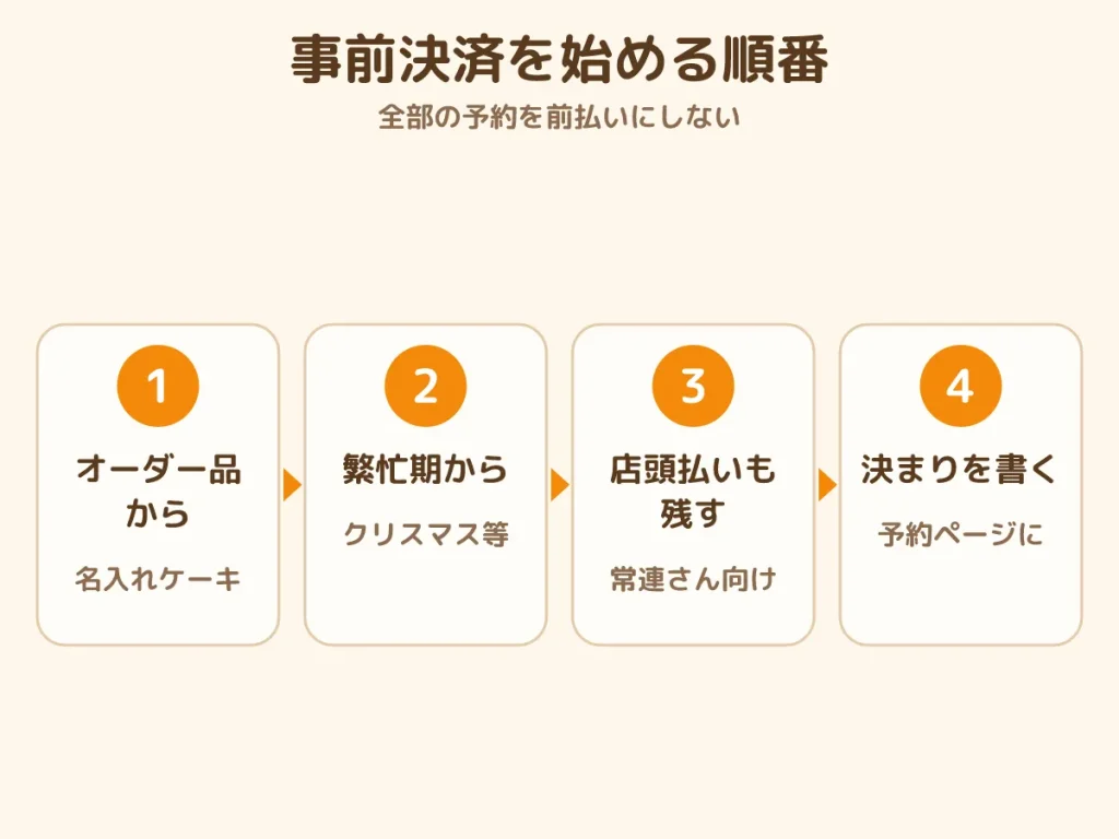ケーキ 予約 事前決済 始める順番 オーダーケーキ 繁忙期 店頭払いも残す キャンセルの決まり