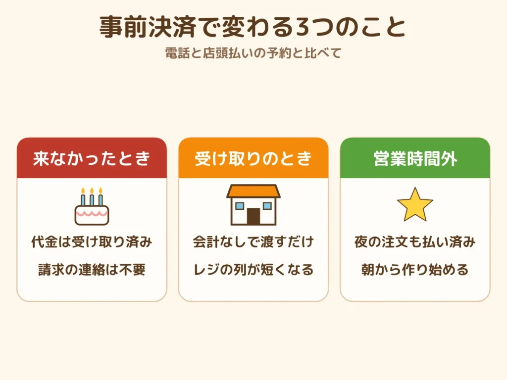 事前決済 予約システム ケーキ屋さん 変わる3つのこと 来なかったとき 受け取りの会計 営業時間外