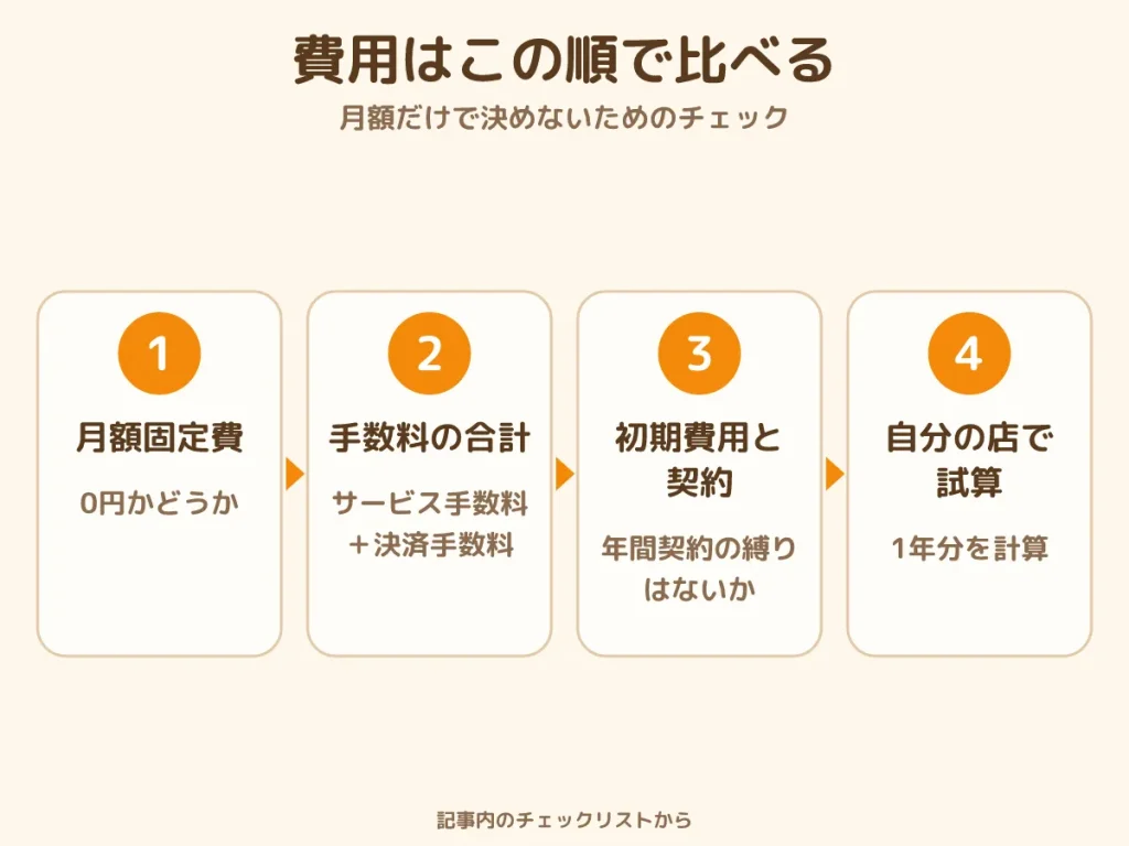 予約システム 費用 比較 チェックリスト 月額固定費 手数料 年間コスト