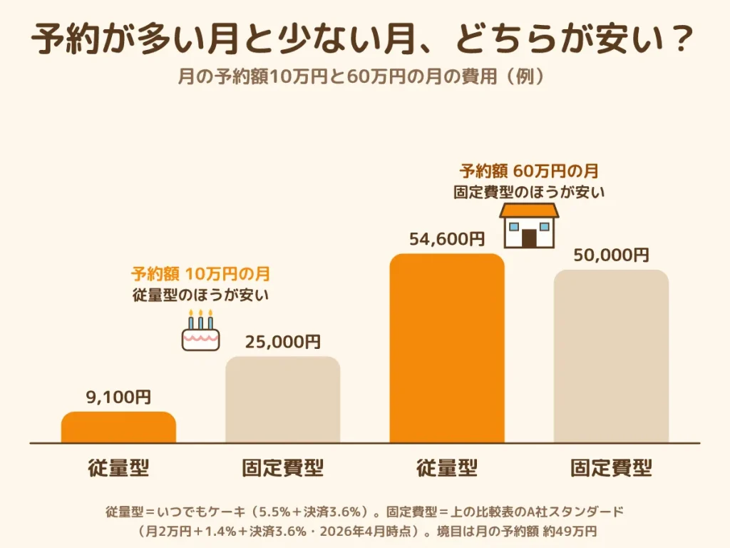 予約システム 費用 比較 月の予約額 従量課金 5.5% 3.6% 固定費 境目