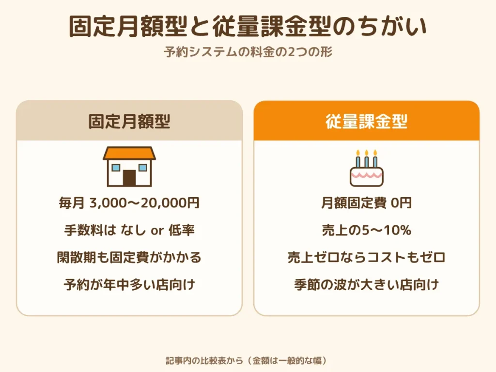 予約システム 料金 固定月額型 従量課金型 違い 月額固定費なし