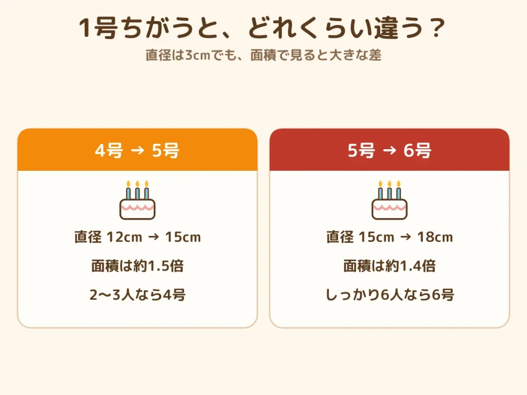 ケーキ 4号 5号 6号 違い 大きさ 面積 比較