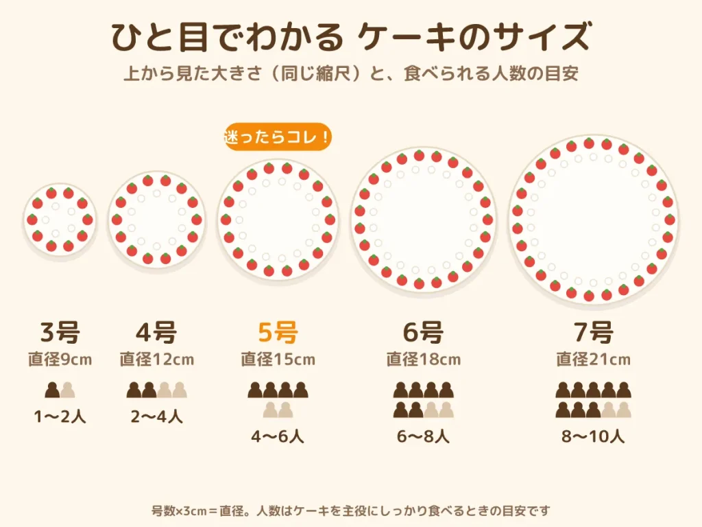 ケーキ サイズ 比較 画像 3号 4号 5号 6号 7号 直径 人数