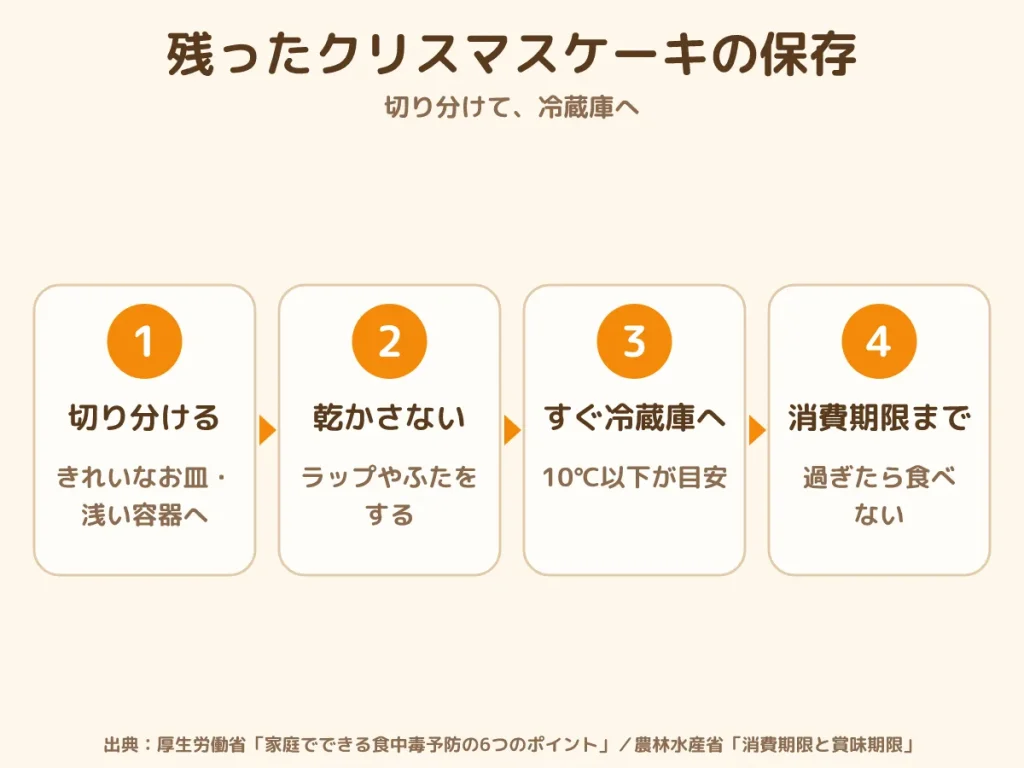 クリスマスケーキ 残った 保存方法 冷蔵庫 消費期限