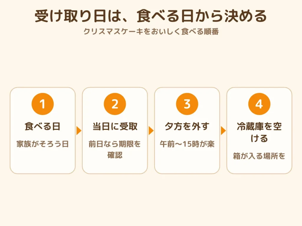 クリスマスケーキ 受け取り日 決め方 食べる日 時間帯