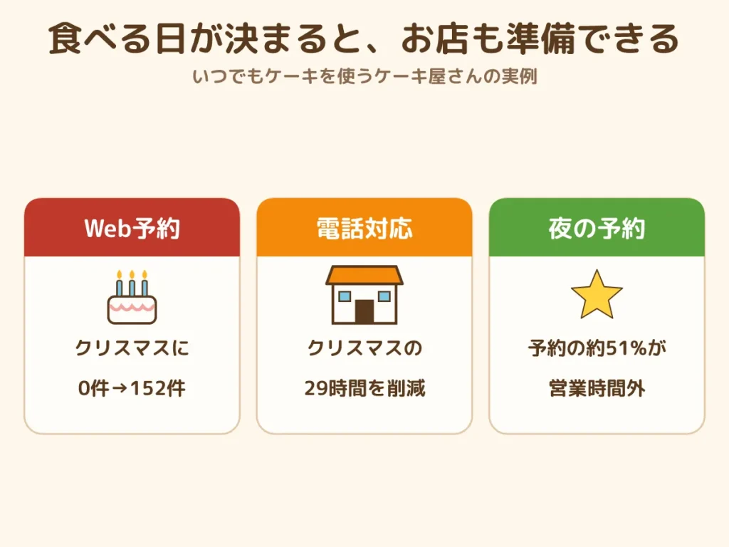 クリスマスケーキ Web予約 ケーキ屋さん 実例 0件から152件 電話対応 削減