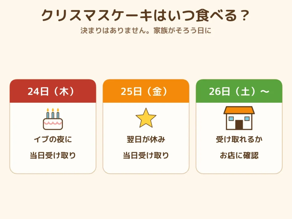 クリスマスケーキ いつ食べる 24日 25日 どっち 2026年 曜日
