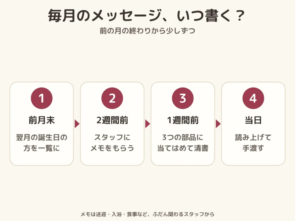 介護施設 誕生日メッセージ 準備 段取り 前月末に一覧 2週間前にスタッフからメモ 1週間前に清書 当日に読み上げて手渡す