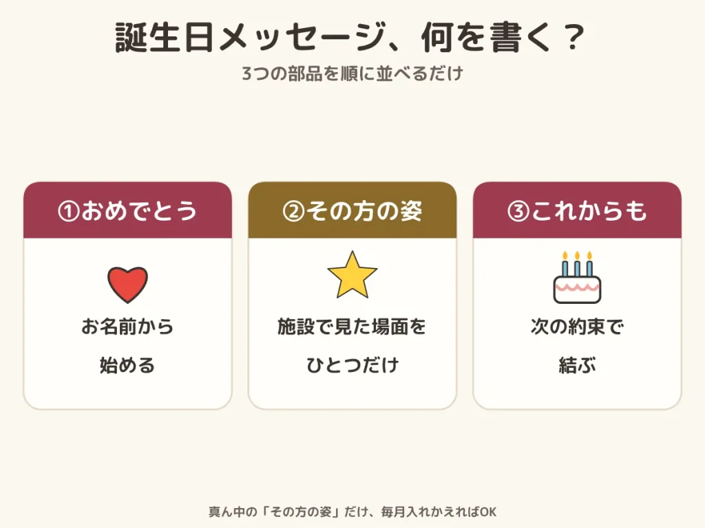 デイサービス 誕生日メッセージ 例文 書き方 3つの部品 ①おめでとう お名前から ②その方の姿 施設で見た場面をひとつ ③これからも 次の約束で結ぶ