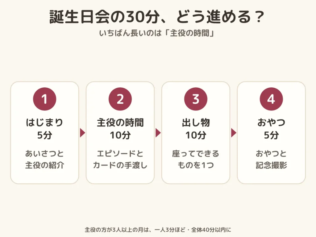 デイサービス 誕生日会 進め方 30分の進行 はじまり5分 主役の時間10分 出し物10分 おやつと記念撮影5分