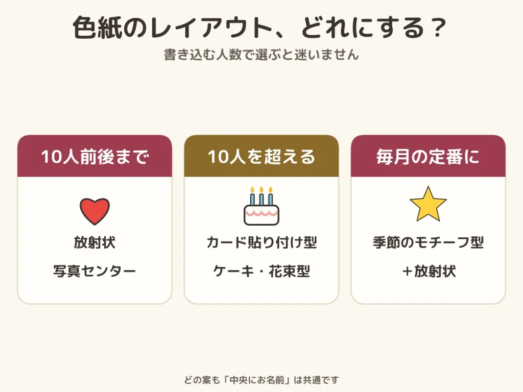 高齢者 誕生日 色紙 レイアウト 人数別 10人前後は放射状・写真センター 10人を超えるならカード貼り付け型・ケーキ花束型 毎月の定番は季節のモチーフ型