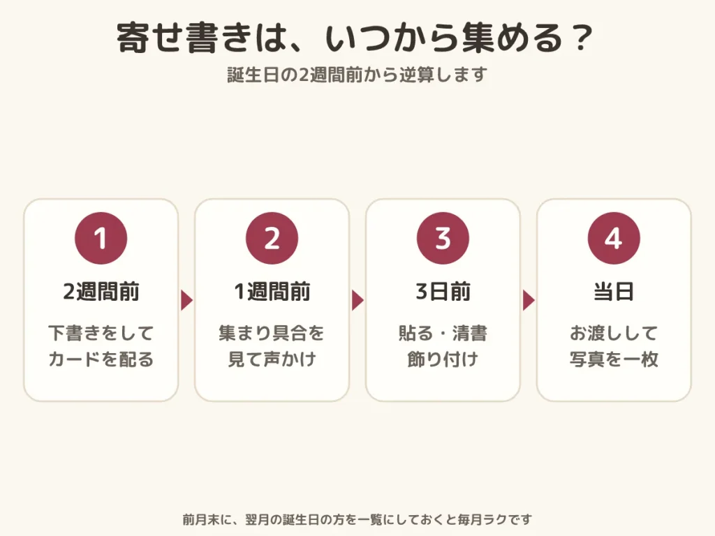 介護施設 誕生日 色紙 寄せ書き 段取り 2週間前に下書きとカード配り 1週間前に声かけ 3日前に清書と飾り付け 当日にお渡し