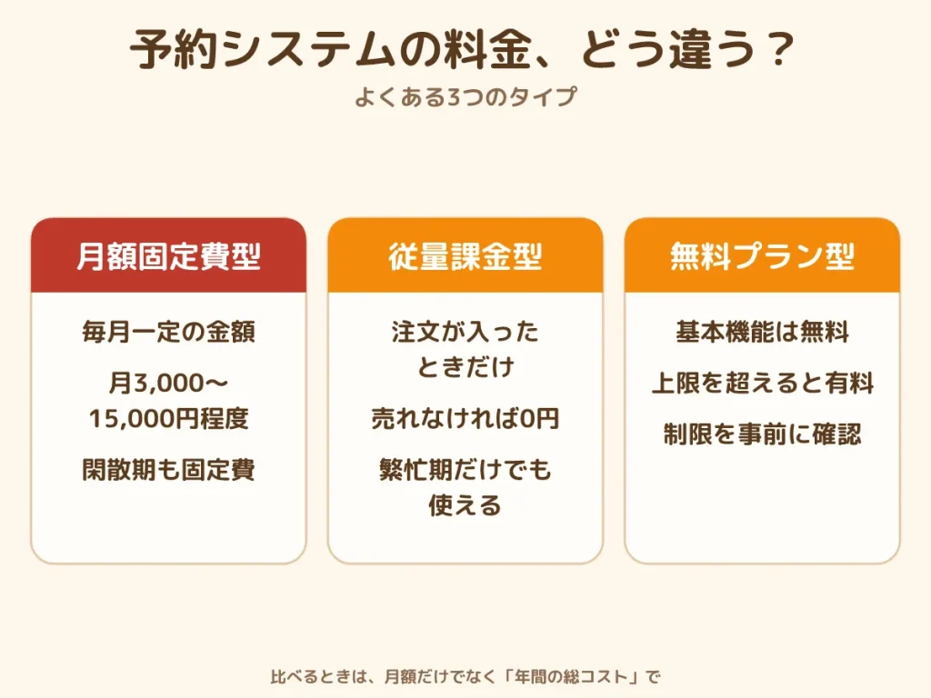 予約システム 無料 料金 比較 月額固定 従量課金