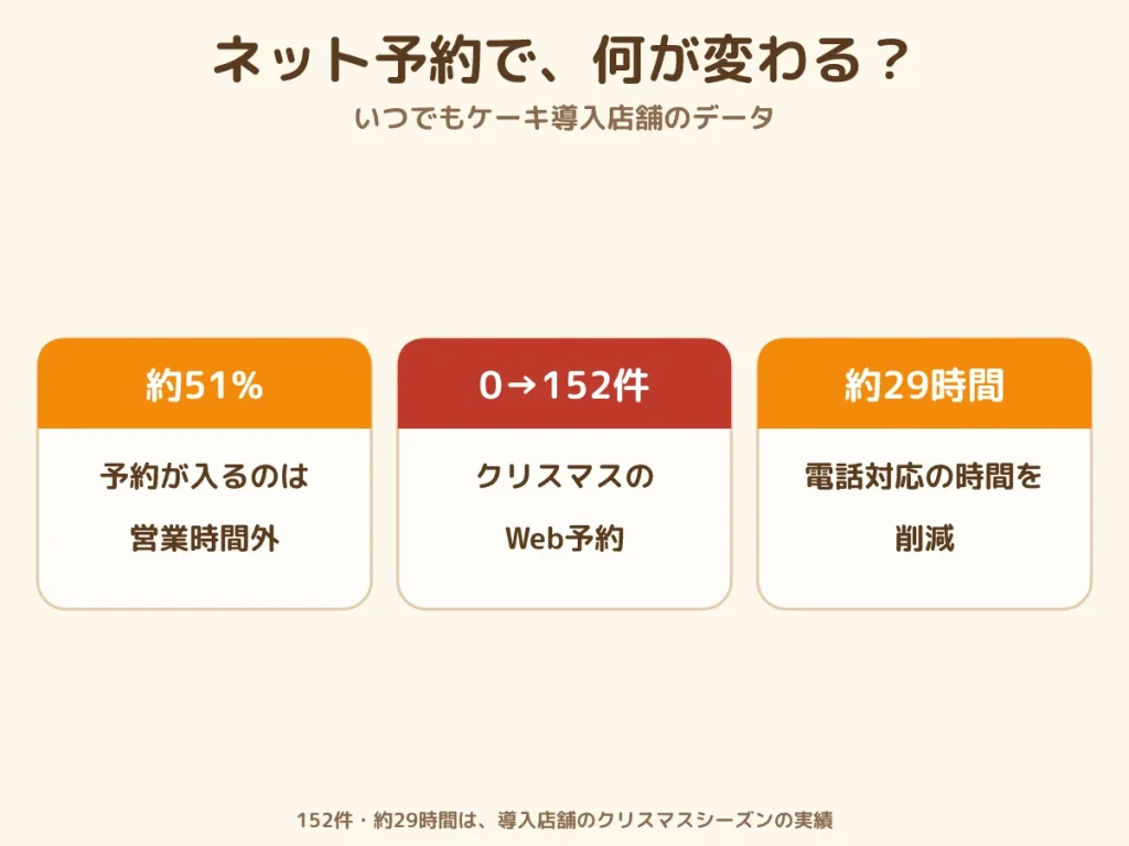ケーキ屋 予約システム 導入 効果 営業時間外 51%